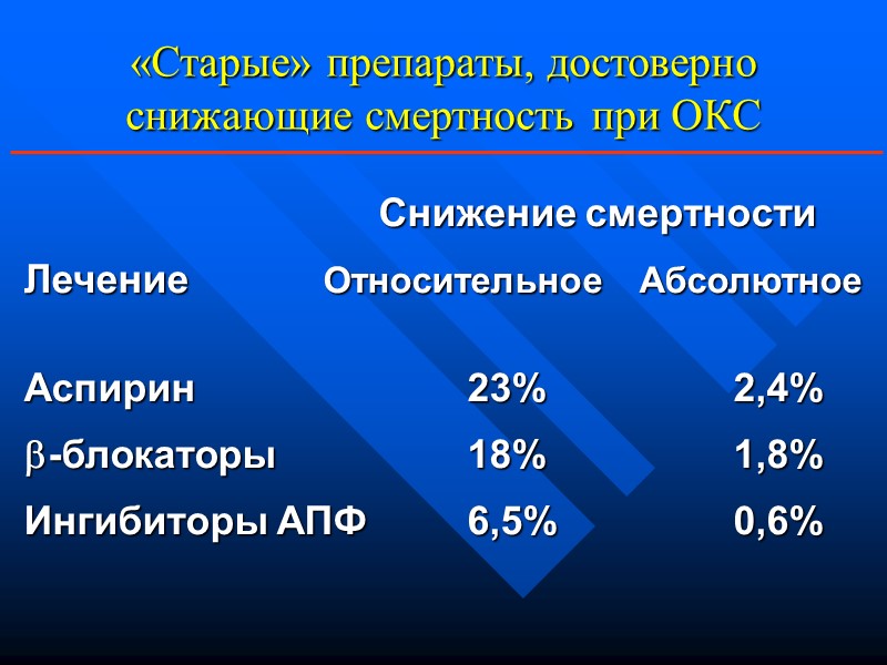 «Старые» препараты, достоверно снижающие смертность при ОКС Снижение смертности Лечение «Старые» препараты, достоверно снижающие смертность при ОКС Снижение смертности Лечение